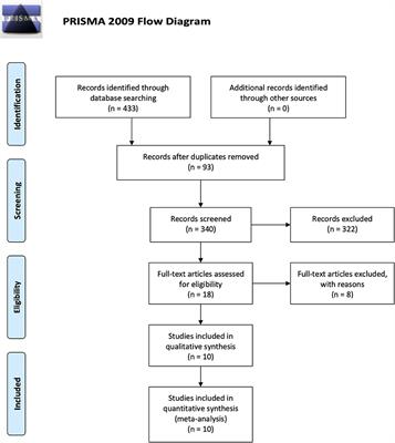 The Role of Paracrine Regulation of Mesenchymal Stem Cells in the Crosstalk With Macrophages in Musculoskeletal Diseases: A Systematic Review